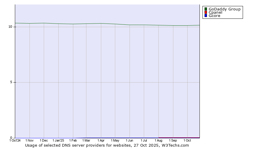 Historical trends in the usage of GoDaddy Group vs. Cpanel vs. Gcore