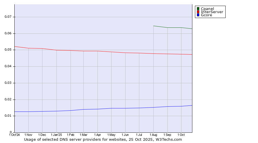 Historical trends in the usage of Cpanel vs. InterServer vs. Gcore