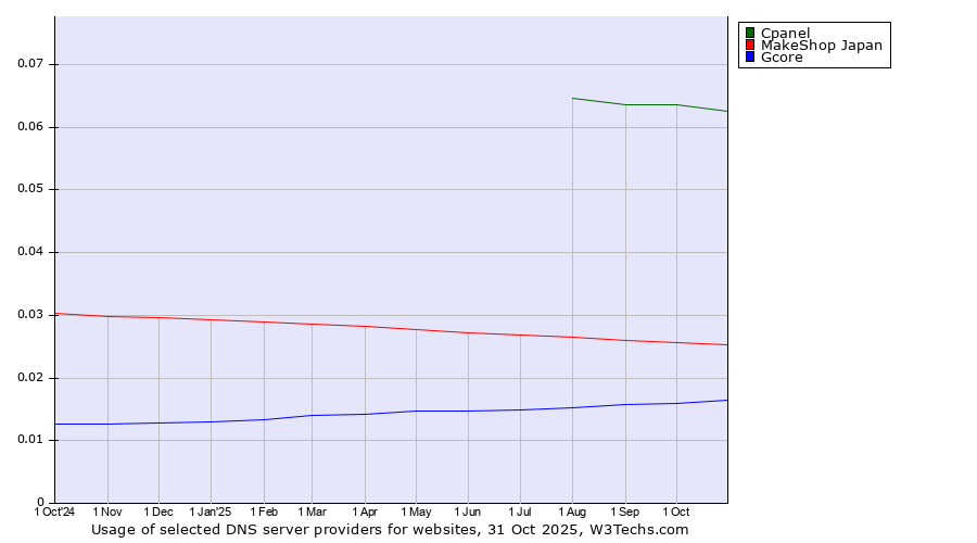 Historical trends in the usage of Cpanel vs. MakeShop Japan vs. Gcore