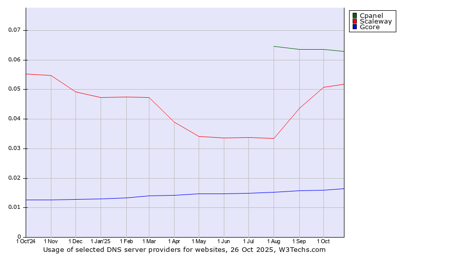 Historical trends in the usage of Cpanel vs. Scaleway vs. Gcore