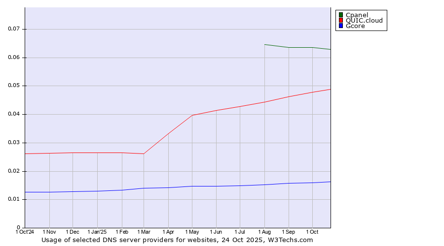Historical trends in the usage of Cpanel vs. QUIC.cloud vs. Gcore