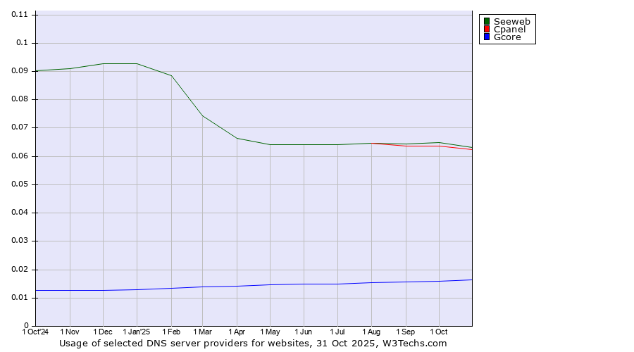 Historical trends in the usage of Seeweb vs. Cpanel vs. Gcore