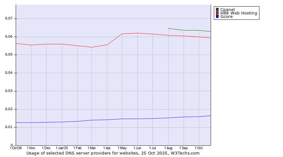 Historical trends in the usage of Cpanel vs. H88 Web Hosting vs. Gcore