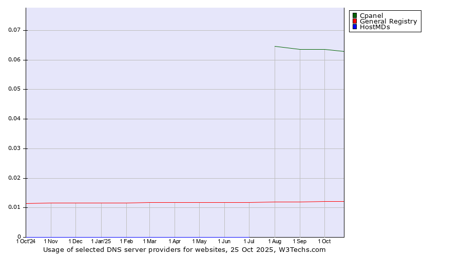 Historical trends in the usage of Cpanel vs. General Registry vs. HostMDs