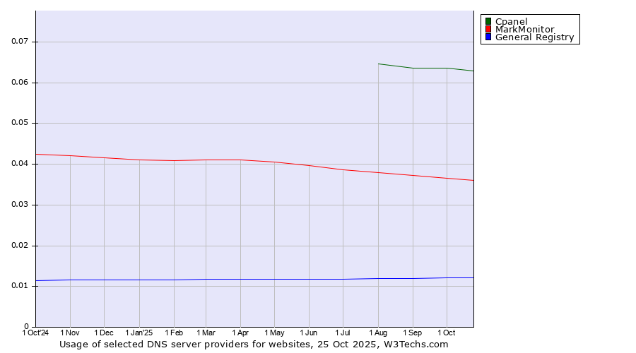 Historical trends in the usage of Cpanel vs. MarkMonitor vs. General Registry