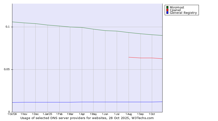 Historical trends in the usage of MiroHost vs. Cpanel vs. General Registry