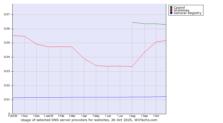 Historical trends in the usage of Cpanel vs. Scaleway vs. General Registry