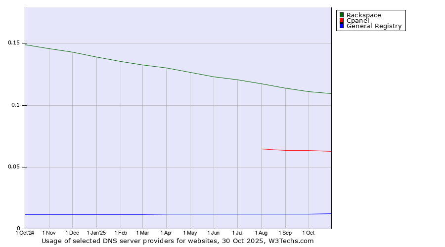 Historical trends in the usage of Rackspace vs. Cpanel vs. General Registry