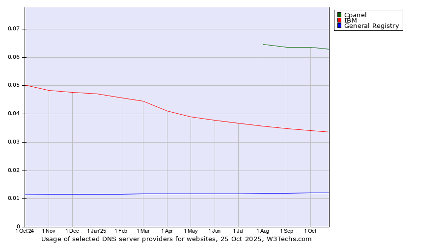 Historical trends in the usage of Cpanel vs. IBM vs. General Registry