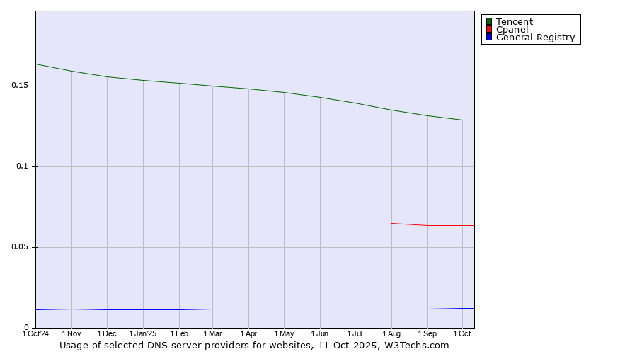 Historical trends in the usage of Tencent vs. Cpanel vs. General Registry