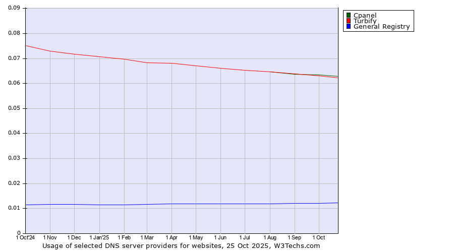 Historical trends in the usage of Cpanel vs. Turbify vs. General Registry