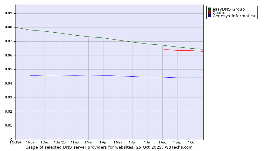 Historical trends in the usage of easyDNS Group vs. Cpanel vs. Genesys Informatica