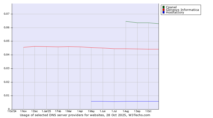 Historical trends in the usage of Cpanel vs. Genesys Informatica vs. Hostfactory
