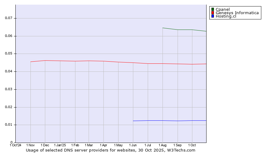 Historical trends in the usage of Cpanel vs. Genesys Informatica vs. Hosting.cl