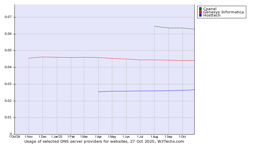 Historical trends in the usage of Cpanel vs. Genesys Informatica vs. Hosttech