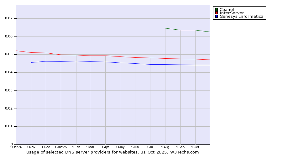 Historical trends in the usage of Cpanel vs. InterServer vs. Genesys Informatica