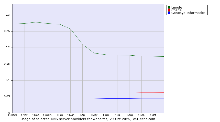 Historical trends in the usage of Linode vs. Cpanel vs. Genesys Informatica