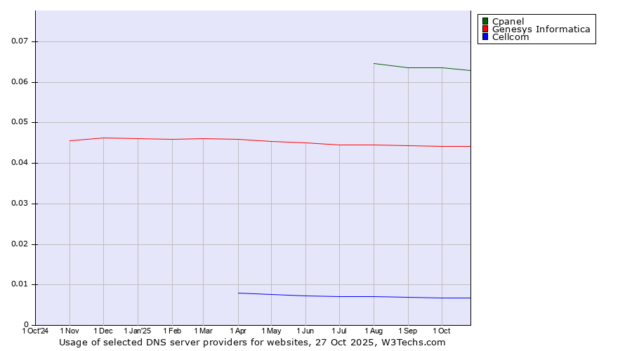 Historical trends in the usage of Cpanel vs. Genesys Informatica vs. Cellcom