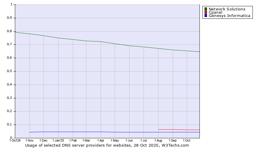Historical trends in the usage of Network Solutions vs. Cpanel vs. Genesys Informatica