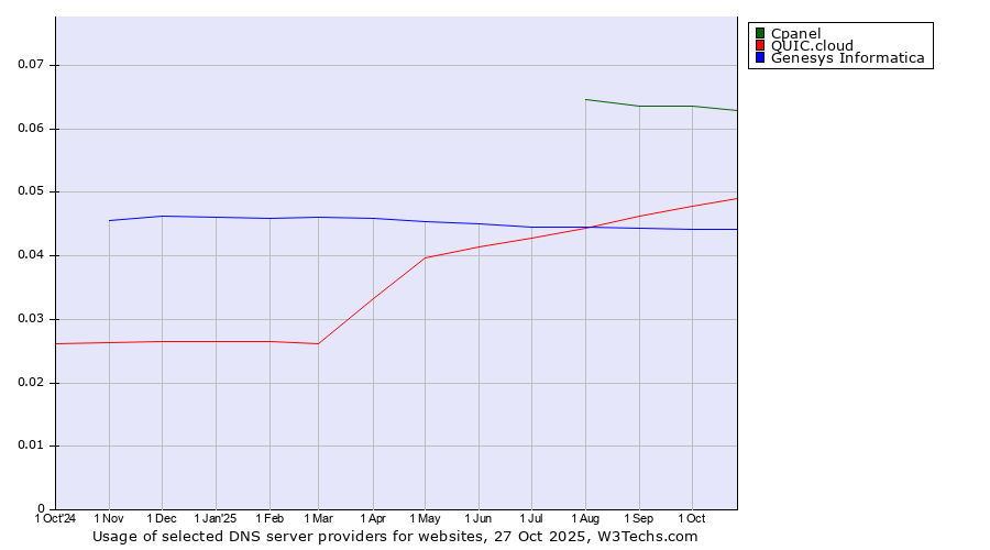 Historical trends in the usage of Cpanel vs. QUIC.cloud vs. Genesys Informatica