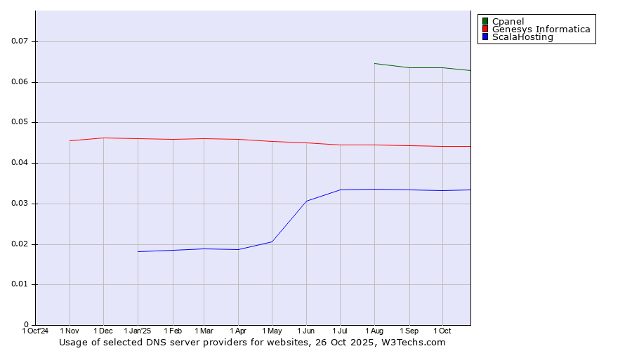 Historical trends in the usage of Cpanel vs. Genesys Informatica vs. ScalaHosting