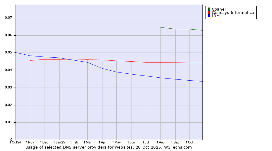 Historical trends in the usage of Cpanel vs. Genesys Informatica vs. IBM