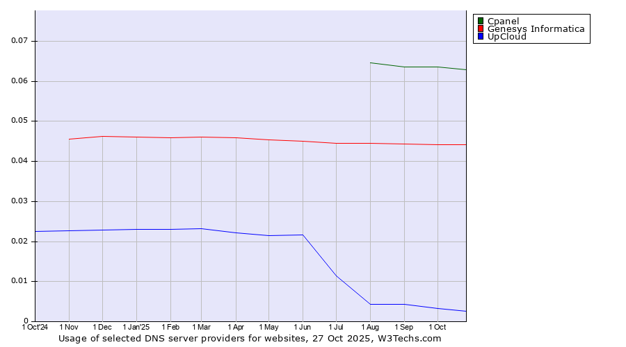 Historical trends in the usage of Cpanel vs. Genesys Informatica vs. UpCloud