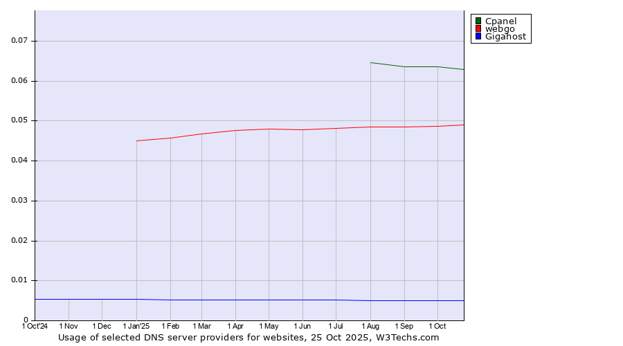 Historical trends in the usage of Cpanel vs. webgo vs. Gigahost