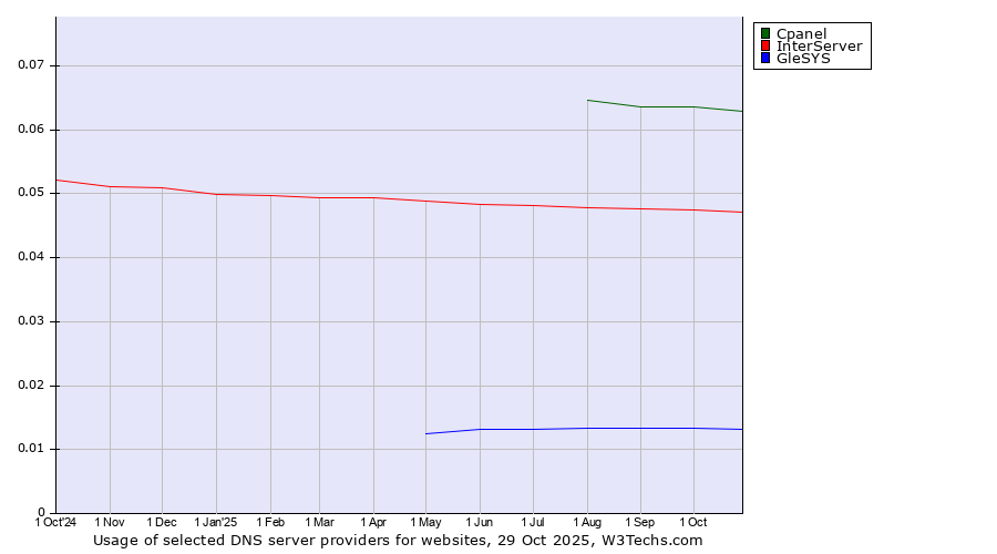Historical trends in the usage of Cpanel vs. InterServer vs. GleSYS