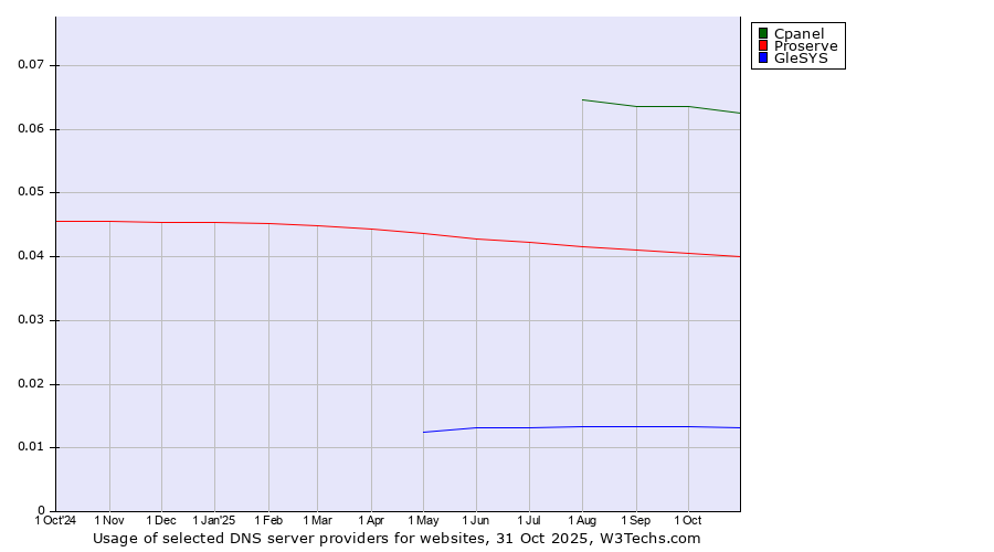 Historical trends in the usage of Cpanel vs. Proserve vs. GleSYS
