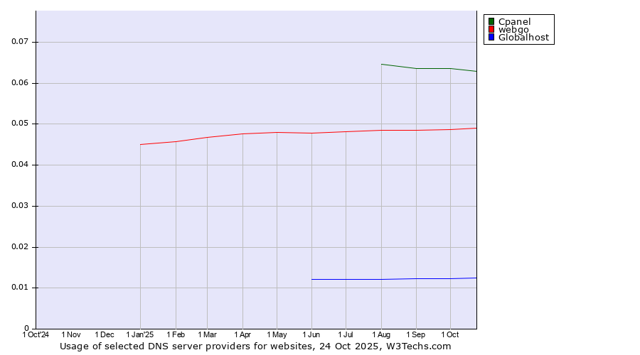 Historical trends in the usage of Cpanel vs. webgo vs. Globalhost