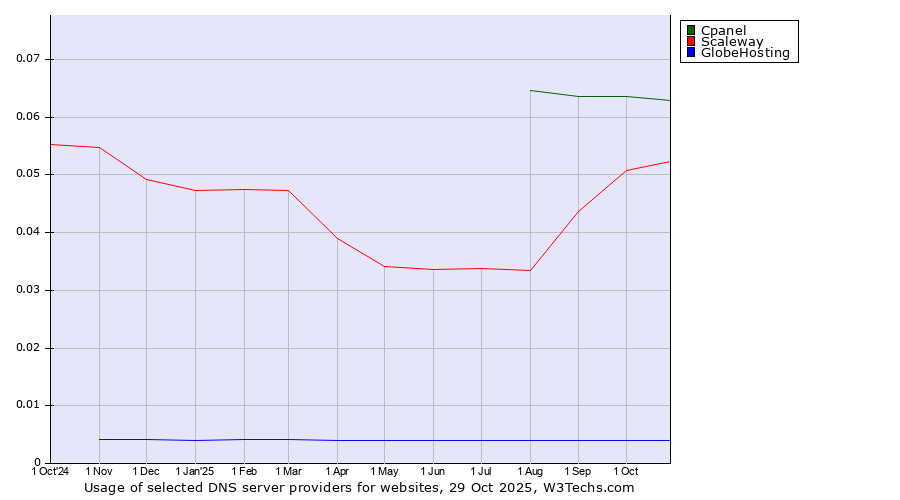 Historical trends in the usage of Cpanel vs. Scaleway vs. GlobeHosting