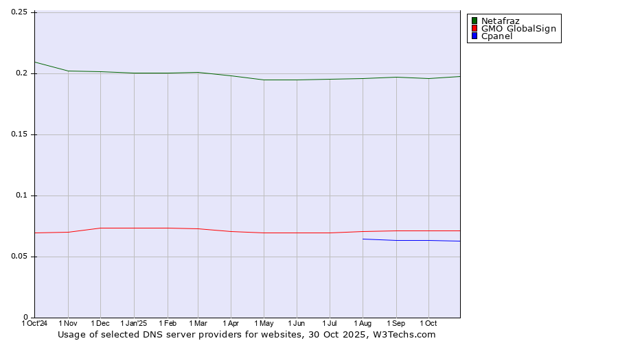 Historical trends in the usage of Netafraz vs. GMO GlobalSign vs. Cpanel