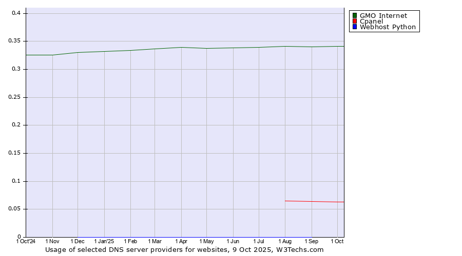 Historical trends in the usage of GMO Internet vs. Cpanel vs. Webhost Python