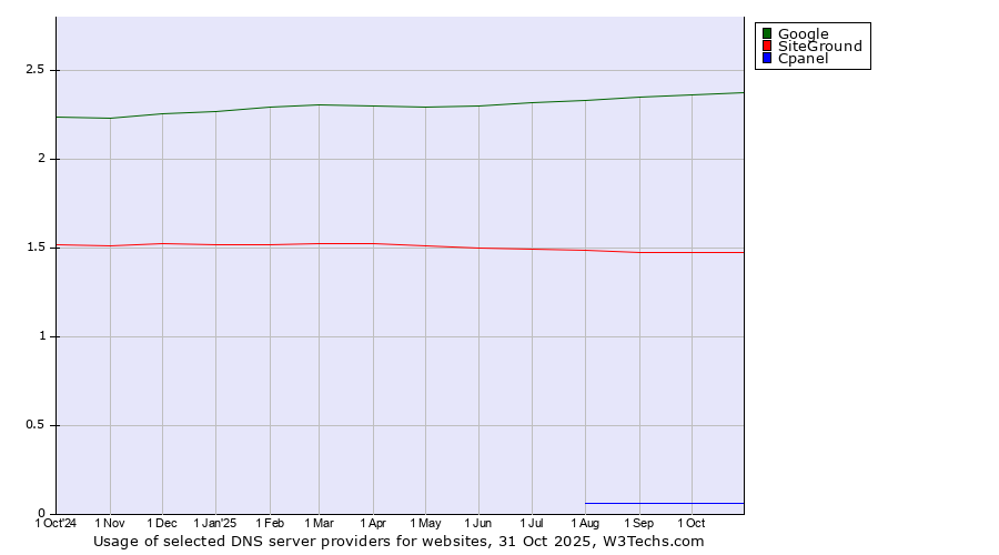 Historical trends in the usage of Google vs. SiteGround vs. Cpanel
