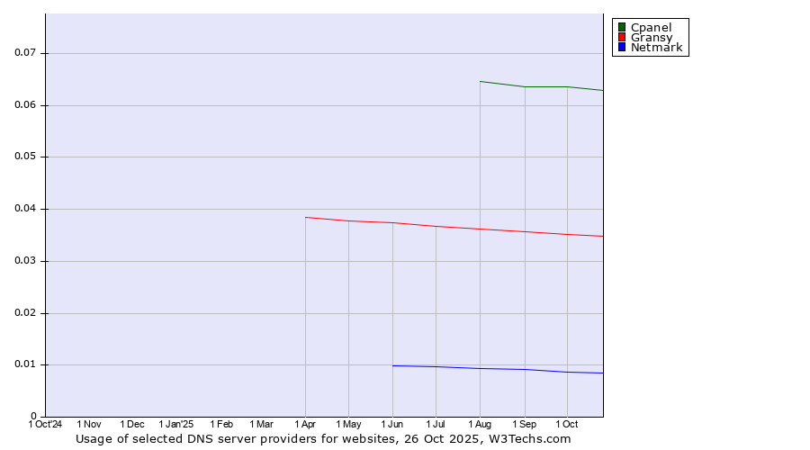 Historical trends in the usage of Cpanel vs. Gransy vs. Netmark