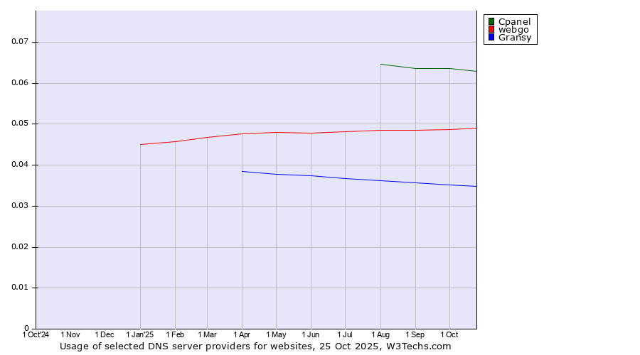Historical trends in the usage of Cpanel vs. webgo vs. Gransy