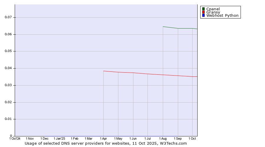Historical trends in the usage of Cpanel vs. Gransy vs. Webhost Python
