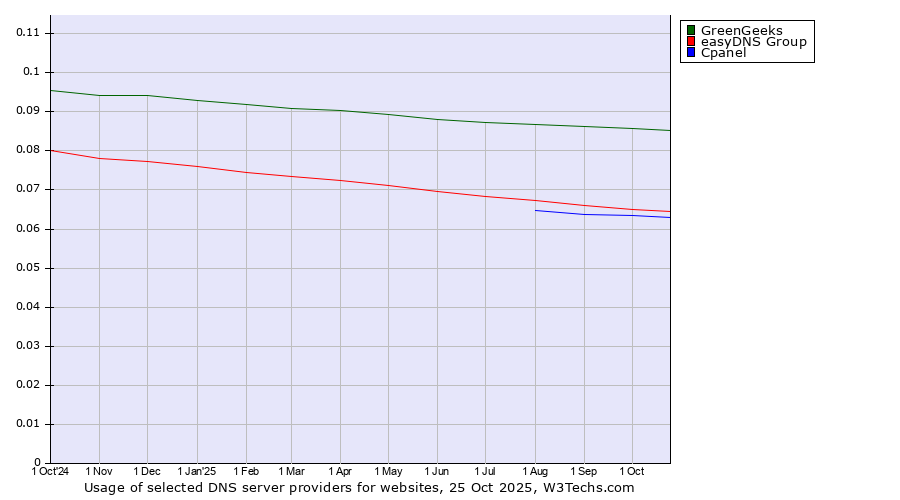 Historical trends in the usage of GreenGeeks vs. easyDNS Group vs. Cpanel