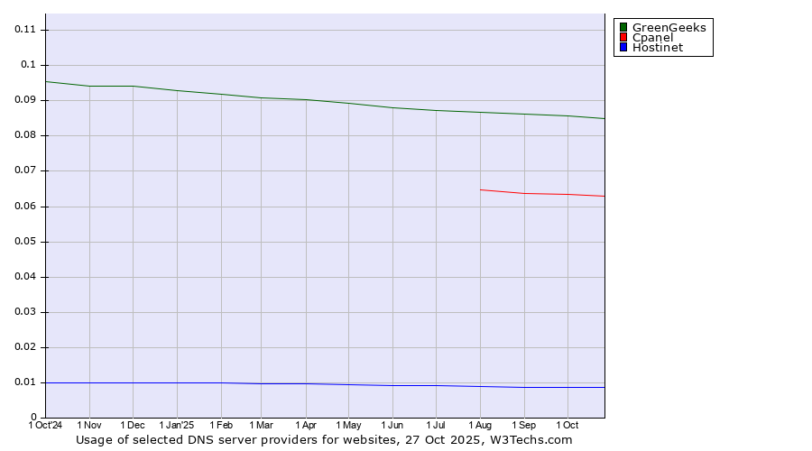 Historical trends in the usage of GreenGeeks vs. Cpanel vs. Hostinet