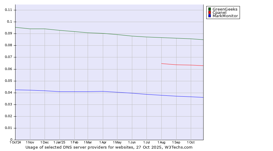 Historical trends in the usage of GreenGeeks vs. Cpanel vs. MarkMonitor