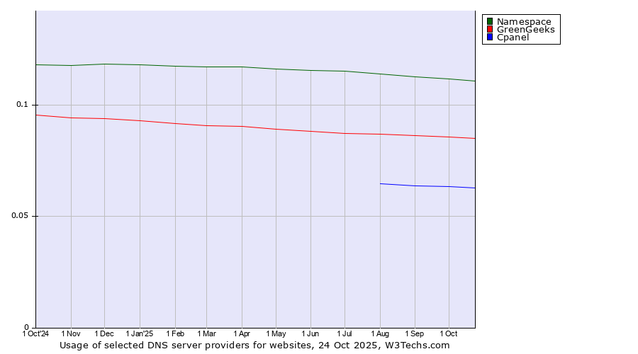 Historical trends in the usage of Namespace vs. GreenGeeks vs. Cpanel
