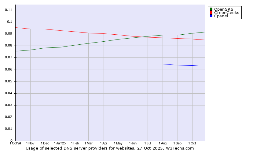 Historical trends in the usage of OpenSRS vs. GreenGeeks vs. Cpanel