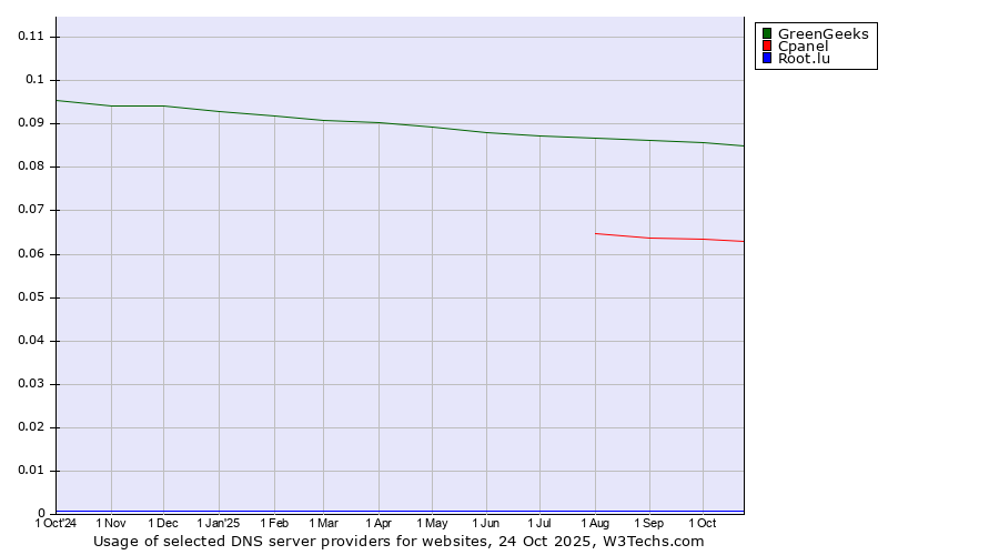 Historical trends in the usage of GreenGeeks vs. Cpanel vs. Root.lu