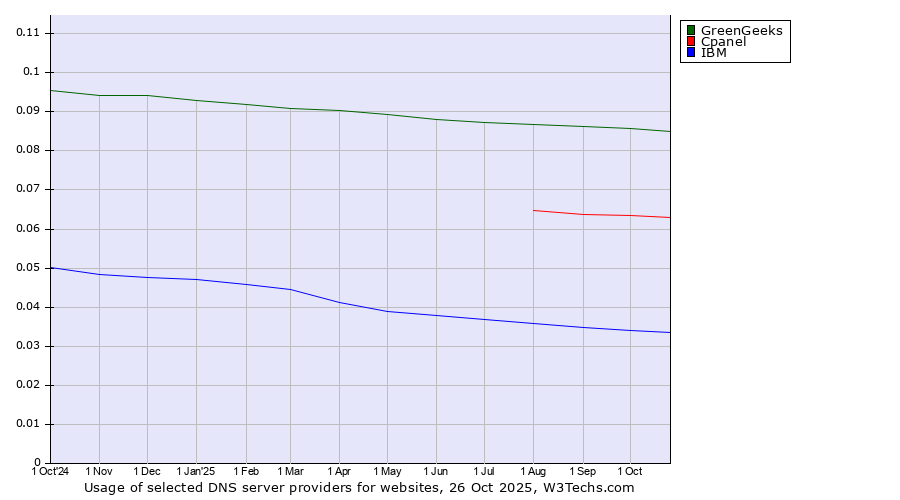 Historical trends in the usage of GreenGeeks vs. Cpanel vs. IBM