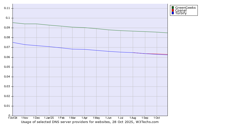 Historical trends in the usage of GreenGeeks vs. Cpanel vs. Turbify
