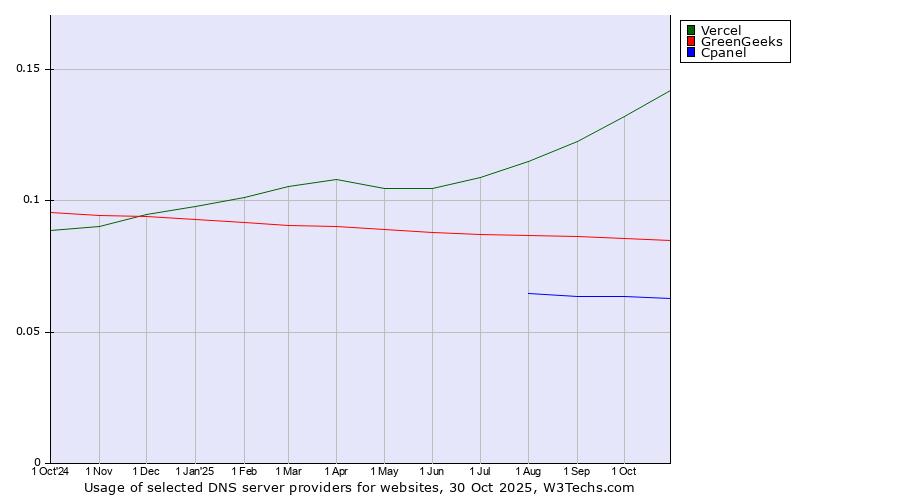 Historical trends in the usage of Vercel vs. GreenGeeks vs. Cpanel