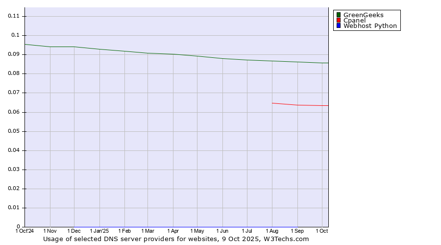 Historical trends in the usage of GreenGeeks vs. Cpanel vs. Webhost Python