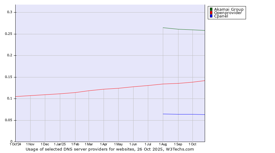 Historical trends in the usage of Akamai Group vs. Openprovider vs. Cpanel