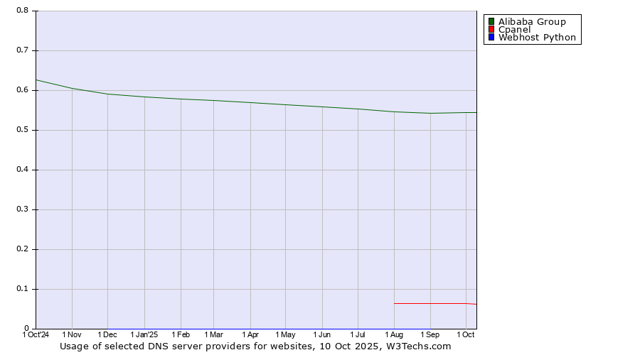 Historical trends in the usage of Alibaba Group vs. Cpanel vs. Webhost Python